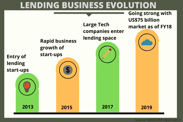 The Evolution of Digital Lending